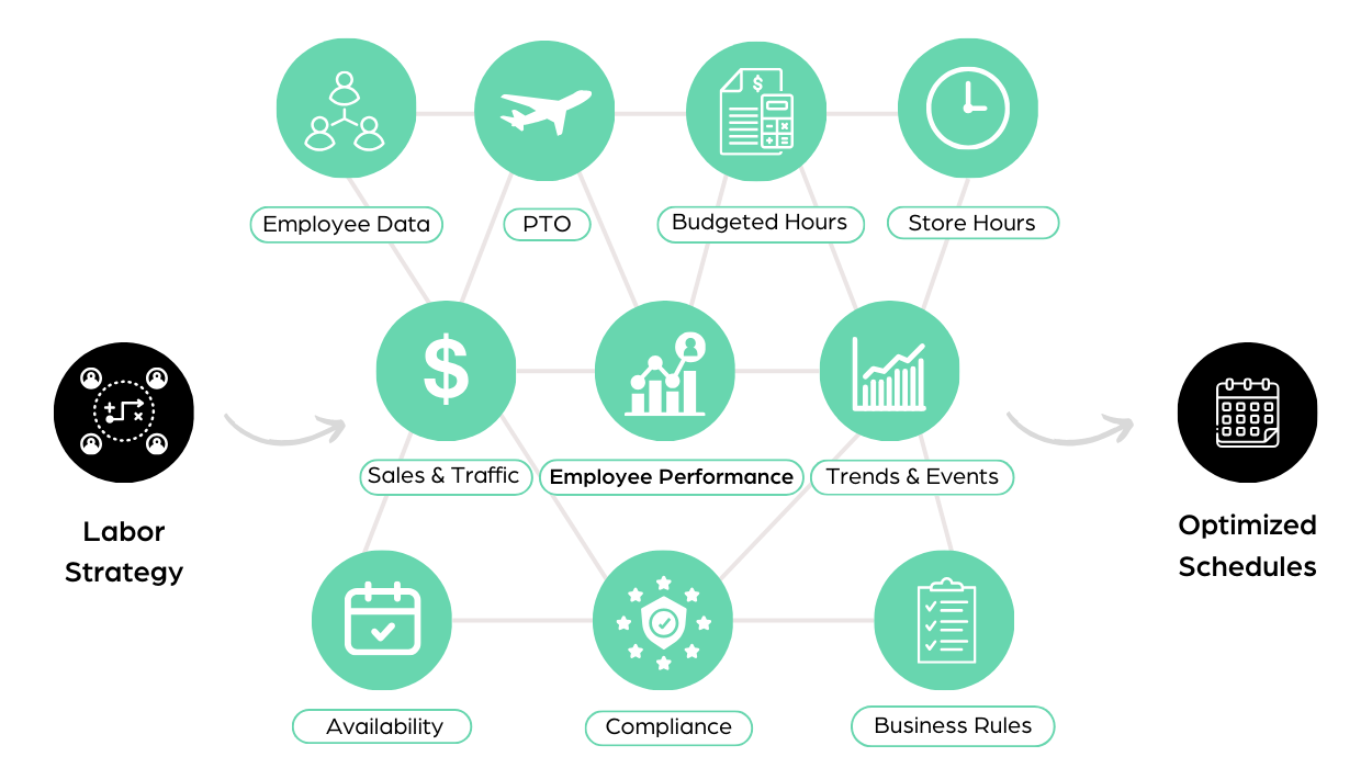 Retail Scheduling - Employee Scheduling Strategy & Best Practices